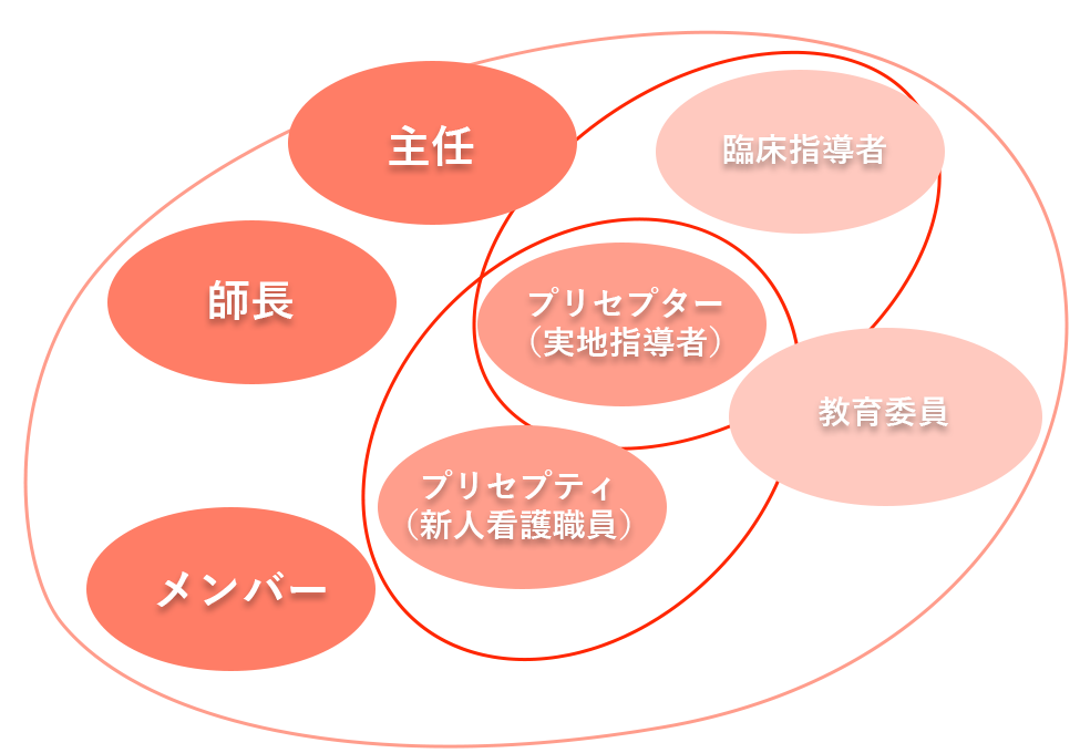 プリセプターシップ